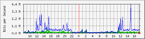 cp-9200_gigabitethernet1_0_11 Traffic Graph