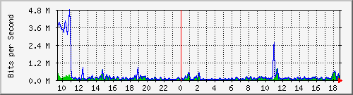 cp-9200_gigabitethernet1_0_12 Traffic Graph