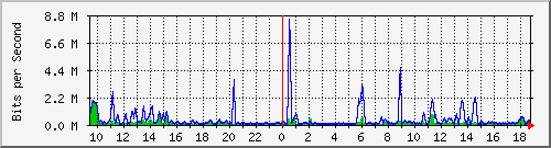 cp-9200_gigabitethernet1_0_14 Traffic Graph