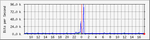 cp-9200_gigabitethernet1_0_15 Traffic Graph