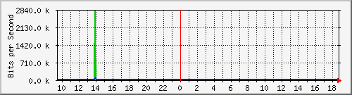 cp-9200_gigabitethernet1_0_16 Traffic Graph