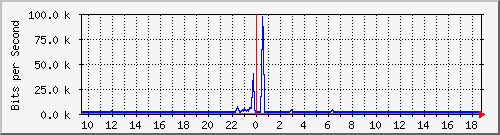 cp-9200_gigabitethernet1_0_17 Traffic Graph