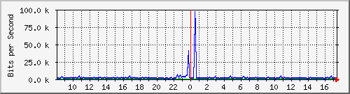 cp-9200_gigabitethernet1_0_18 Traffic Graph