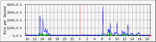 cp-9200_gigabitethernet1_0_19 Traffic Graph