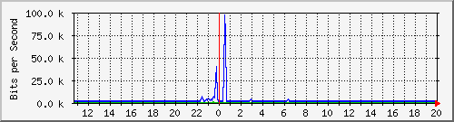 cp-9200_gigabitethernet1_0_20 Traffic Graph