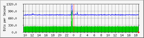 cp-9200_gigabitethernet1_0_23 Traffic Graph
