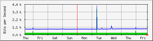 week