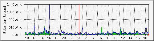 cp-9200_gigabitethernet1_0_24 Traffic Graph