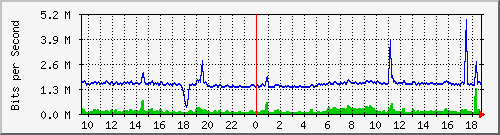 cp-9200_gigabitethernet1_0_25 Traffic Graph