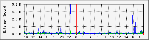 cp-9200_gigabitethernet1_0_26 Traffic Graph