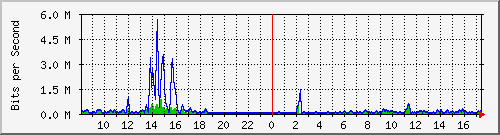 cp-9200_gigabitethernet1_0_27 Traffic Graph