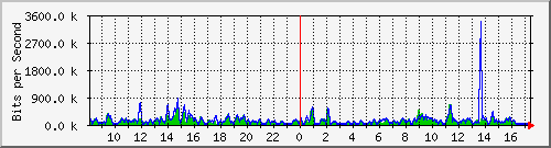 cp-9200_gigabitethernet1_0_28 Traffic Graph