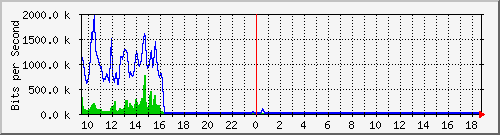 cp-9200_gigabitethernet1_0_3 Traffic Graph