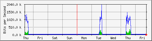 week