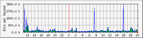 cp-9200_gigabitethernet1_0_30 Traffic Graph
