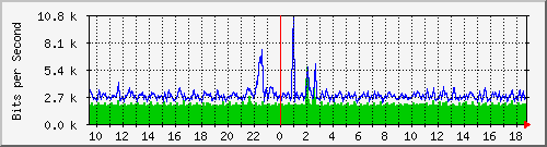 cp-9200_gigabitethernet1_0_31 Traffic Graph