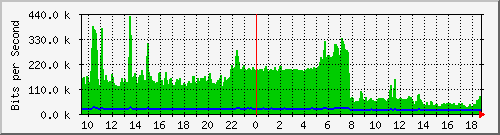 cp-9200_gigabitethernet1_0_32 Traffic Graph