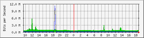cp-9200_gigabitethernet1_0_33 Traffic Graph