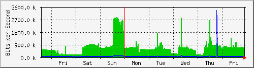week