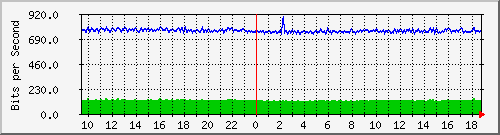 cp-9200_gigabitethernet1_0_34 Traffic Graph
