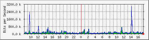 cp-9200_gigabitethernet1_0_36 Traffic Graph
