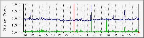 cp-9200_gigabitethernet1_0_37 Traffic Graph