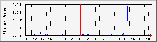 cp-9200_gigabitethernet1_0_4 Traffic Graph