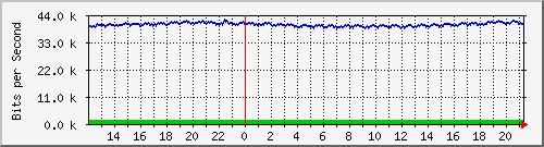 cp-9200_gigabitethernet1_0_40 Traffic Graph