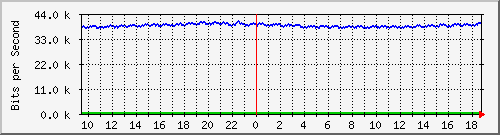 cp-9200_gigabitethernet1_0_5 Traffic Graph