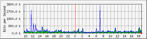 cp-9200_gigabitethernet1_0_6 Traffic Graph