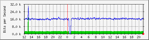 cp-9200_gigabitethernet1_0_7 Traffic Graph