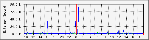 cp-9200_gigabitethernet1_0_8 Traffic Graph