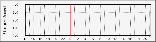 cp-9200_gigabitethernet2_0_33 Traffic Graph