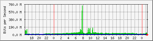 cp-9200_port-channel1 Traffic Graph