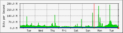week