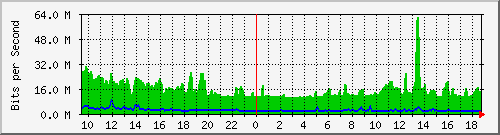 cp-9200_port-channel48 Traffic Graph