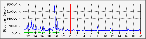 cp-9200_tengigabitethernet1_0_41 Traffic Graph