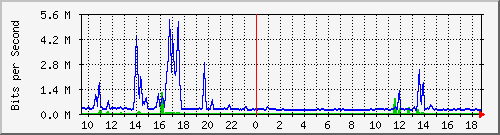 cp-9200_tengigabitethernet1_0_42 Traffic Graph