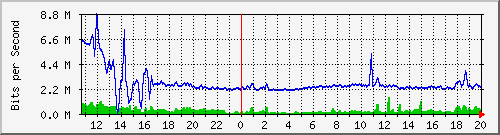 cp-9200_tengigabitethernet1_0_44 Traffic Graph