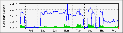 week