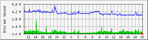 cp-9200_tengigabitethernet1_0_45 Traffic Graph
