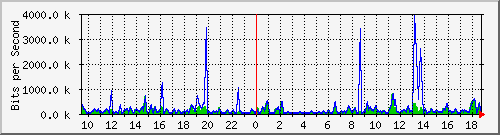 cp-9200_tengigabitethernet1_0_46 Traffic Graph
