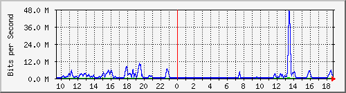 cp-9200_tengigabitethernet1_0_47 Traffic Graph