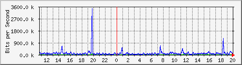 cp-9200_tengigabitethernet1_0_48 Traffic Graph