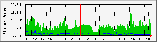 cp-9200_twentyfivegige1_1_1 Traffic Graph