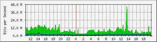 cp-9200_twentyfivegige1_1_2 Traffic Graph