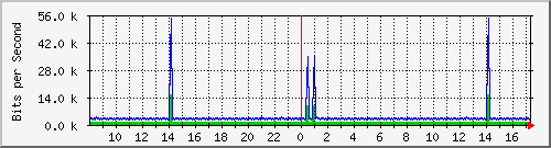 cp-9200_vlan434 Traffic Graph