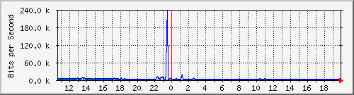 ec-9300_gigabitethernet2_0_1 Traffic Graph