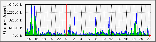 ec-9300_gigabitethernet2_0_15 Traffic Graph