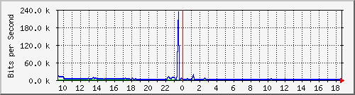 ec-9300_gigabitethernet2_0_16 Traffic Graph